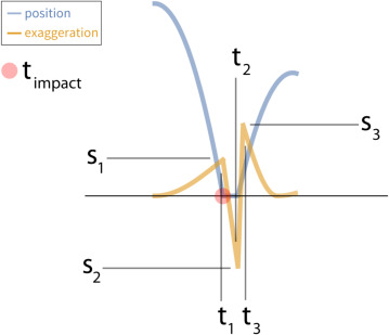 Perceptual plausibility of exaggerated realistic motion